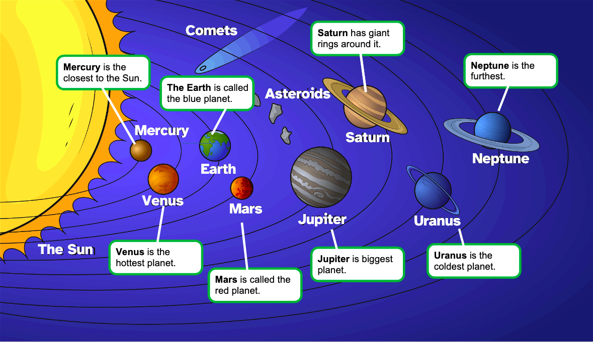 Imagen de los planetas del sistema solar con descripciones según sus característica más importante